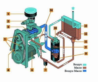 ВИНТОВОЙ КОМПРЕССОР: ПРИНЦИП РАБОТЫ - Полезные Материалы От.